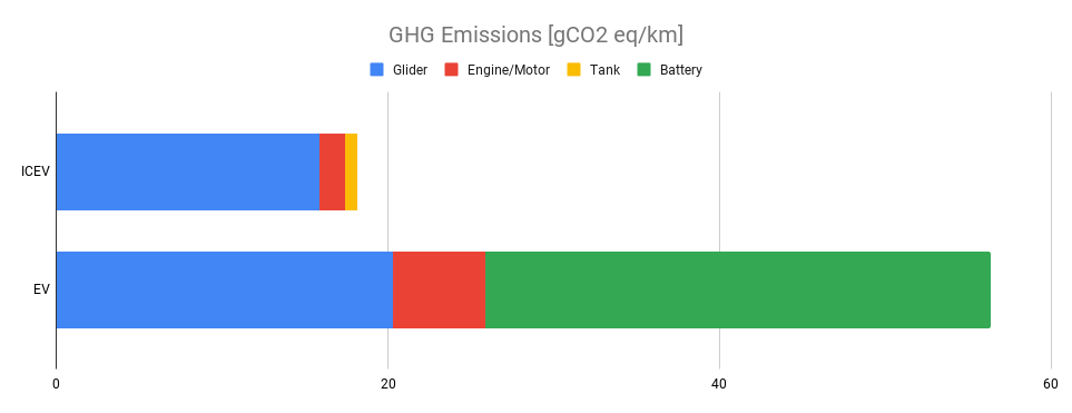 CtG phase GHG comparison