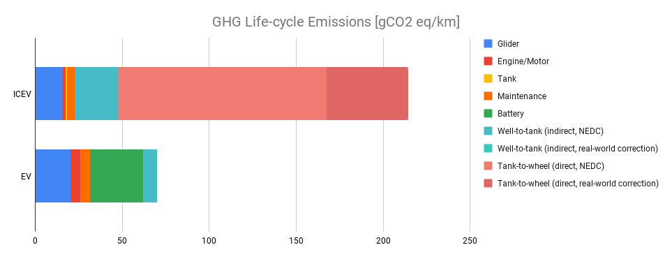 Image 3. GHG comparison if all electricity is made by burning coal 