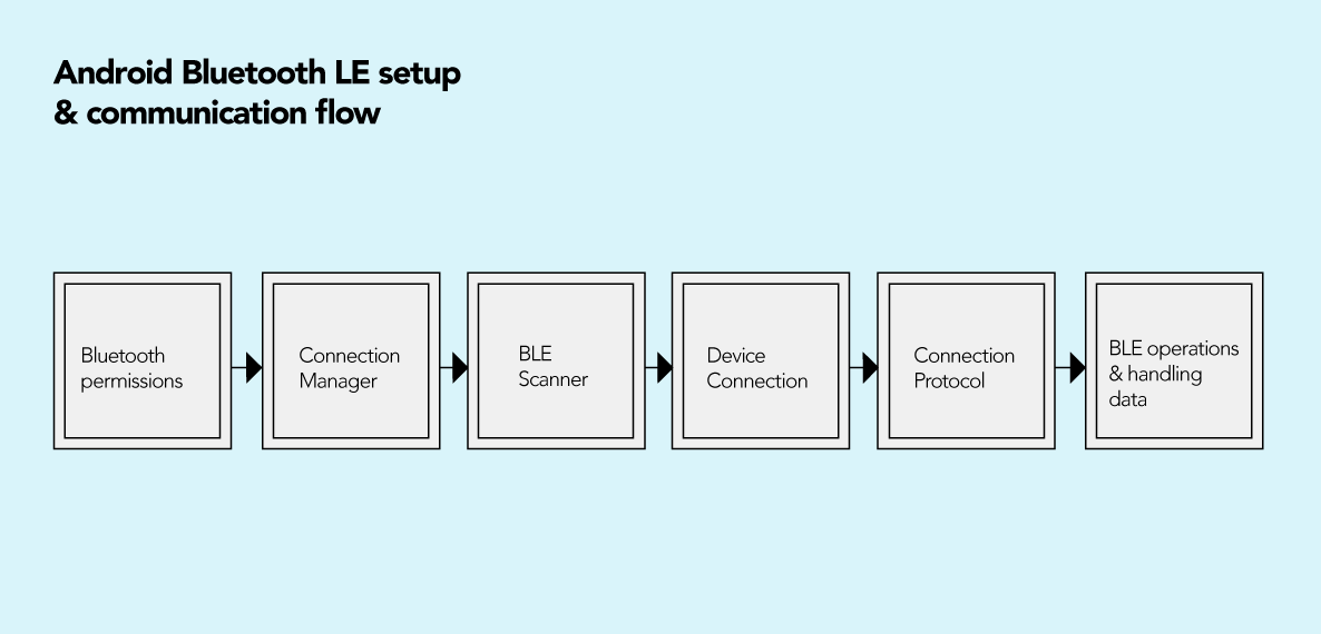How to Set Communication Flow in an Android App Using Bluetooth LE  HTEC Group 