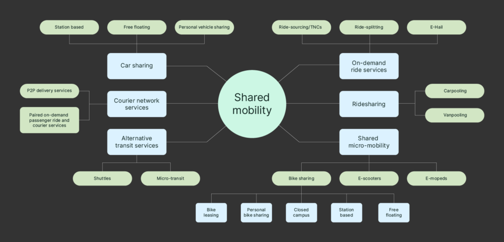 Shared Mobility modes HTEC Group
